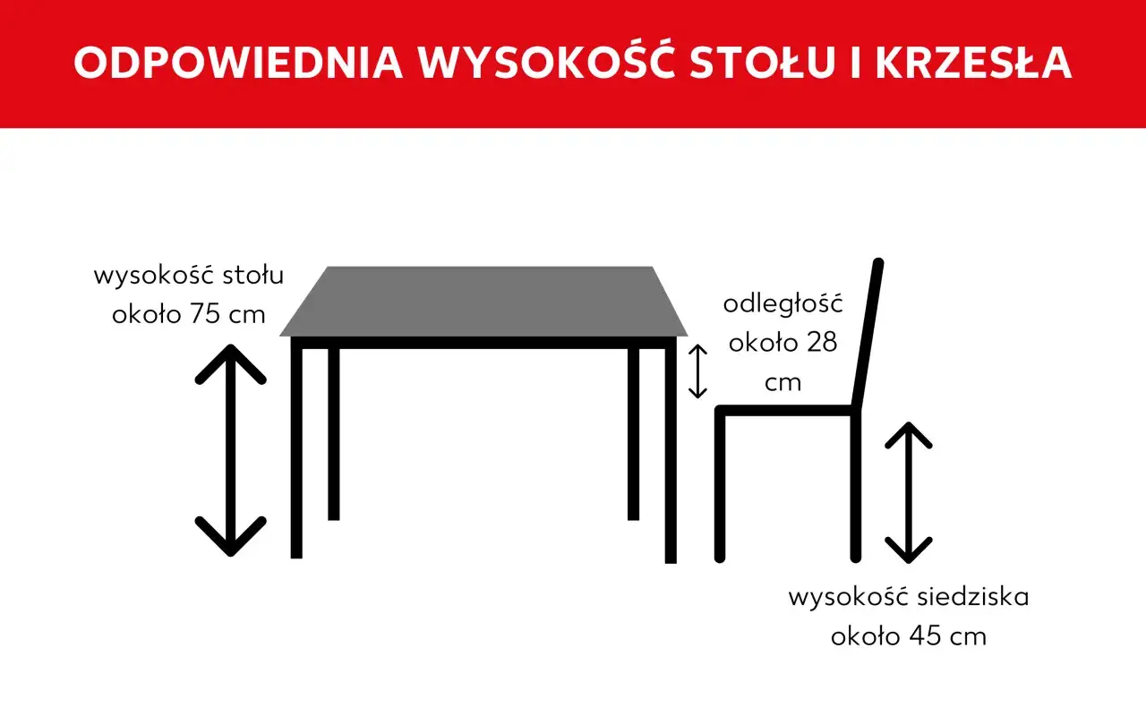 Wskaz&oacute;wki dotyczące idealnej wysokości stołu jadalnia: blat ok. 75 cm, siedzisko ok. 45 cm, odległość między nimi ok. 28 cm.
